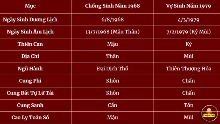 1968 có hợp với 1979 không