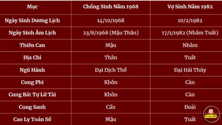 1968 có hợp với 1982 không?