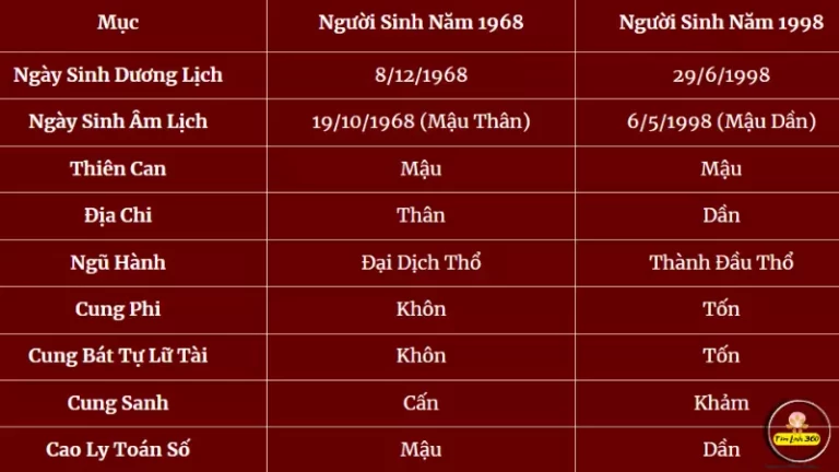 1968 có hợp với 1998 không