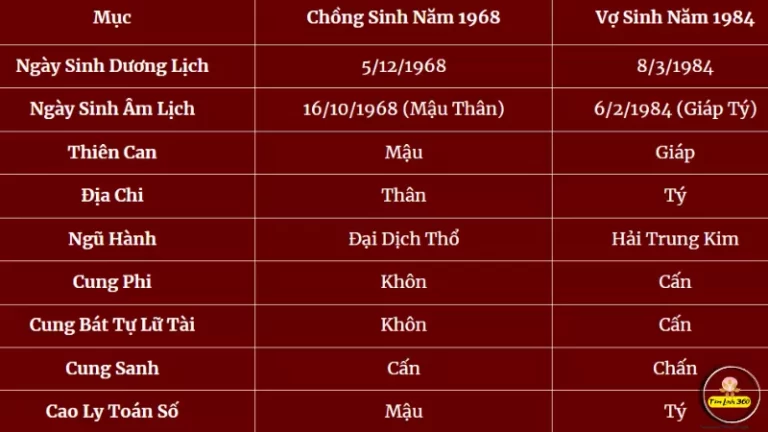 1968 hợp với 1984 không