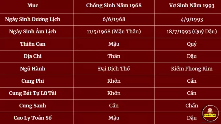 1968 hợp với 1993 không