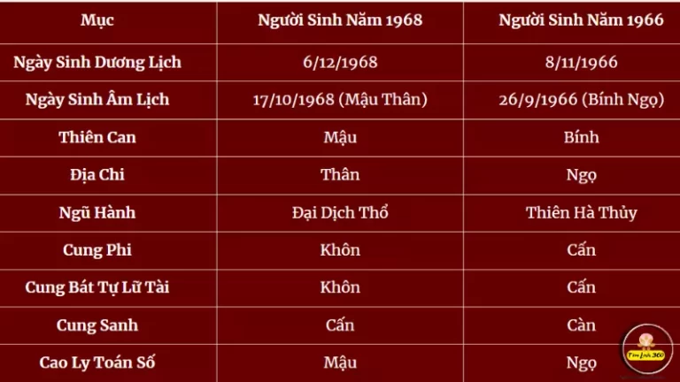 1968 lấy 1966 có hợp không