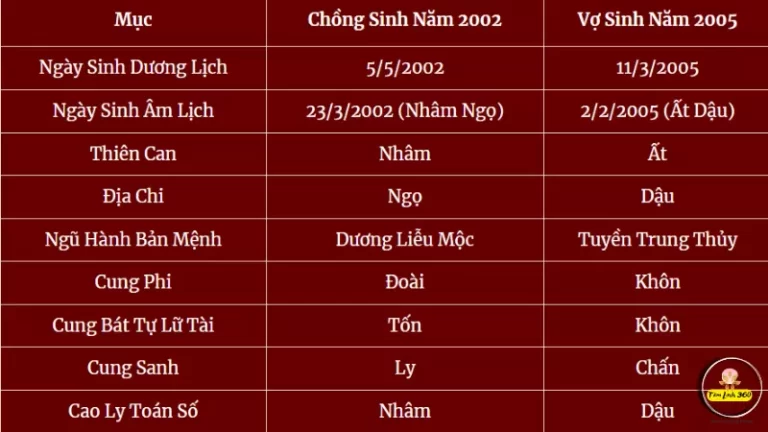 Nam, nữ tuổi Nhâm Ngọ 2002 hợp tuổi nào để kết hôn?