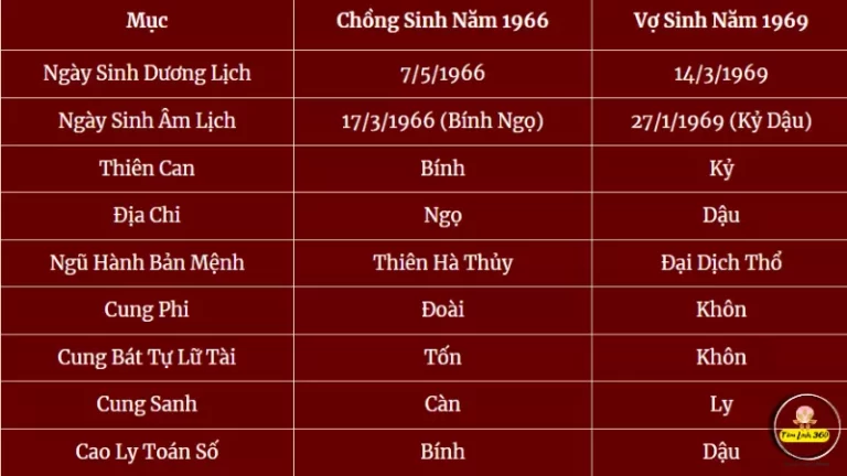 Nam 1966 nữ 1969 có hợp nhau không