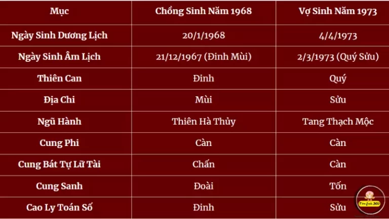 Chồng 1968 lấy vợ 1972 có hợp không?