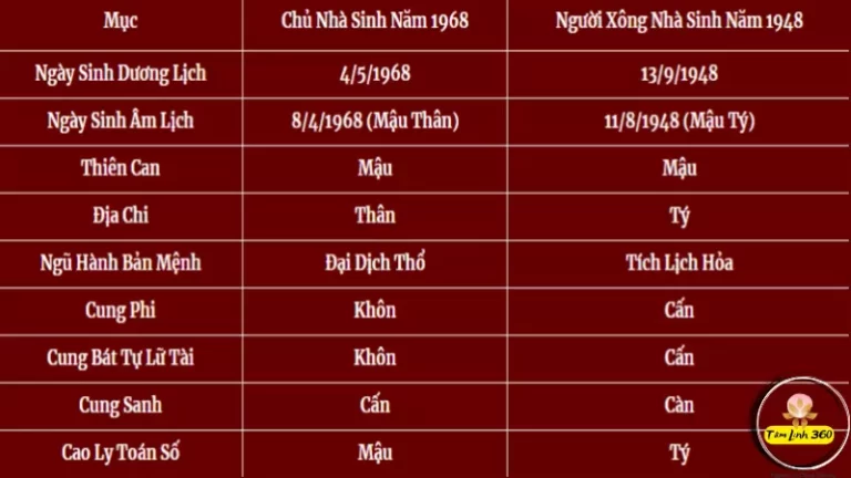 1968 xông nhà tuổi nào tốt