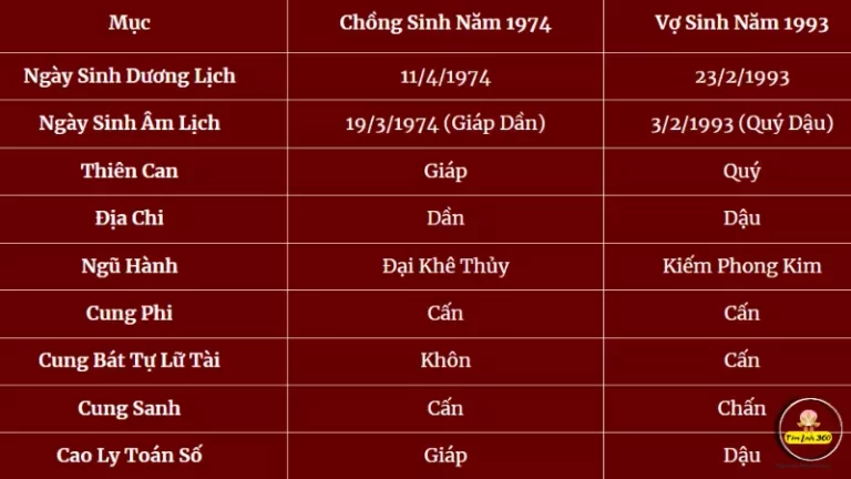 Tuổi Giáp Dần 1974 có hợp với 1993 không?